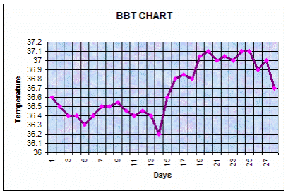 Ovulation Temp Chart